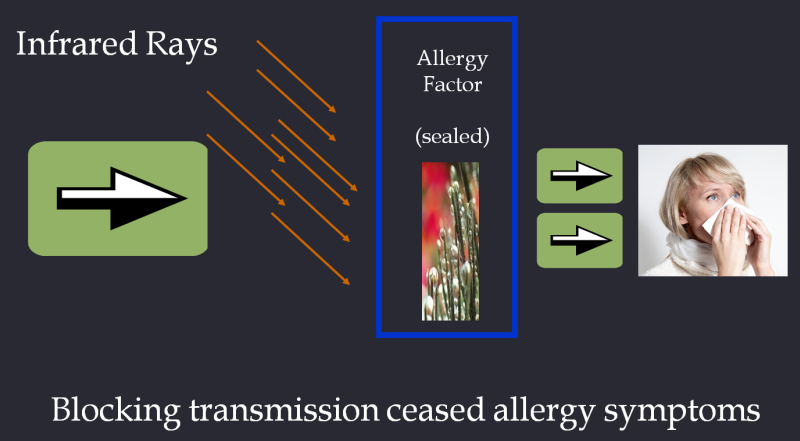 Allergy Transmission