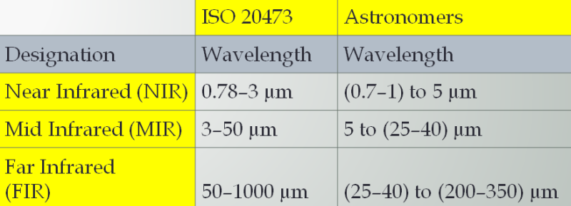 Iso Vs Astronomers